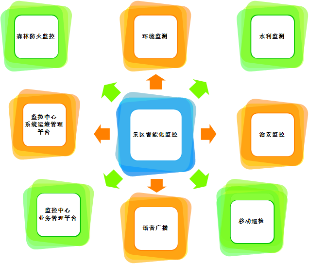 景區(qū)智能化監(jiān)控 景區(qū)智能化監(jiān)控