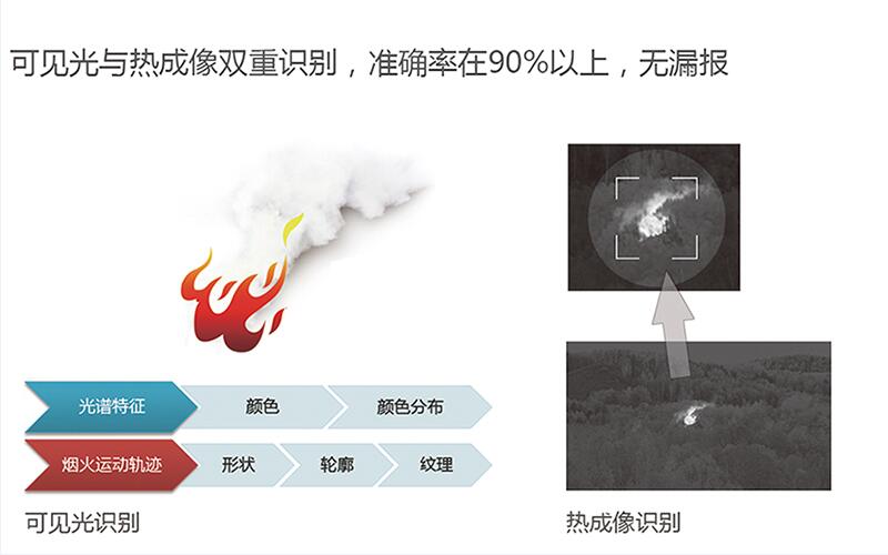 “森林衛(wèi)士”自動(dòng)識(shí)別